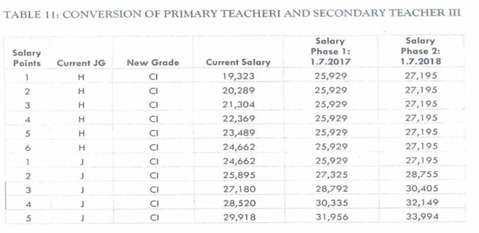 The Teachers’ Service Commission, TSC, is currenty adjusting teachers salaries on the basis of the Collective Bargaining Agreement (CBA) 2017-2021 that was agreed between the Commission and teachers’ union. According to the latest scales, there are various categories of salaries as listed below;
