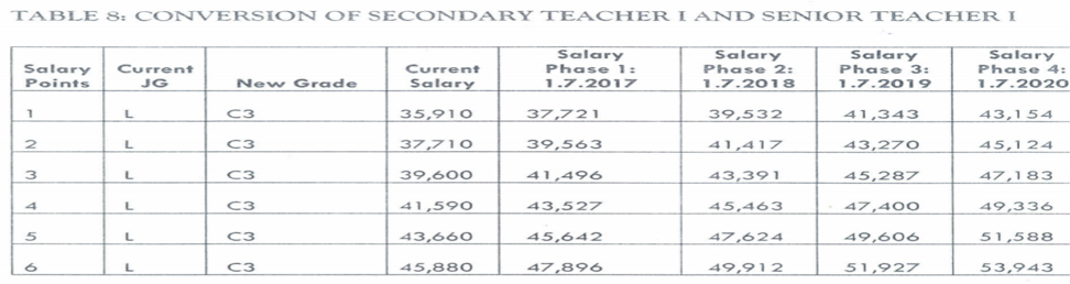 The Teachers’ Service Commission, TSC, is currenty adjusting teachers salaries on the basis of the Collective Bargaining Agreement (CBA) 2017-2021 that was agreed between the Commission and teachers’ union. According to the latest scales, there are various categories of salaries as listed below;