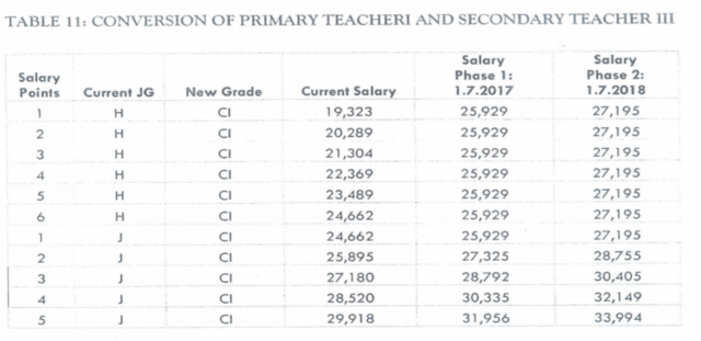 Teachers’ New Salary Scales Plus Allowances In The CBA