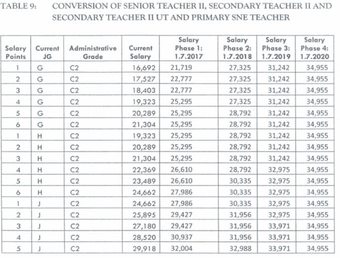 Teachers’ New Salary Scales Plus Allowances in the CBA